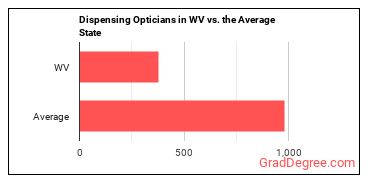 Opticians, Dispensing in West Virginia vs. the average state