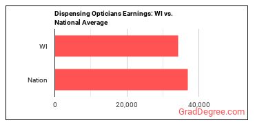 Opticians, Dispensing earnings in Wisconsin vs. the national average