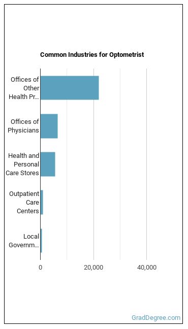 Optometrists industries