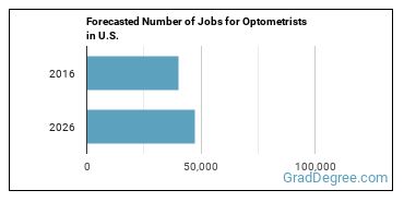 Forecasted number of jobs for Optometrists
