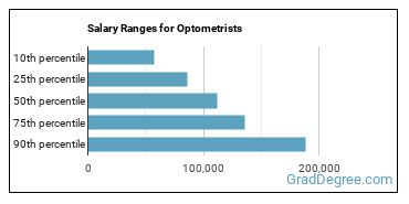 Salary ranges for Optometrists