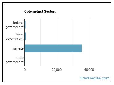Optometrists sectors