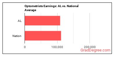 Optometrists earnings in Alabama vs. the national average