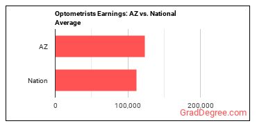 Optometrists earnings in Arizona vs. the national average