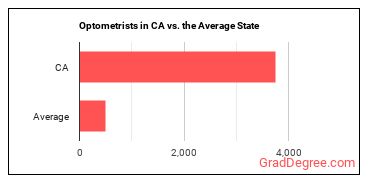 Optometrists in California vs. the average state
