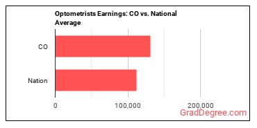 Optometrists earnings in Colorado vs. the national average