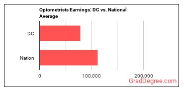 Optometrists earnings in District of Columbia vs. the national average