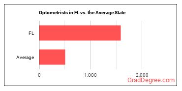 Optometrists in Florida vs. the average state