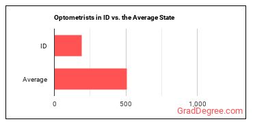 Optometrists in Idaho vs. the average state
