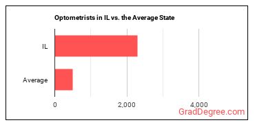 Optometrists in Illinois vs. the average state