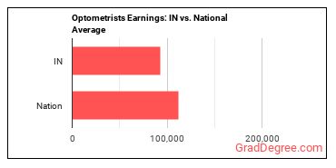 Optometrists earnings in Indiana vs. the national average