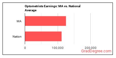 Optometrists earnings in Massachusetts vs. the national average