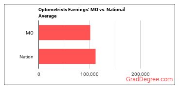 Optometrists earnings in Missouri vs. the national average
