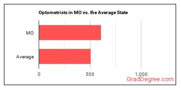 Optometrists in Missouri vs. the average state