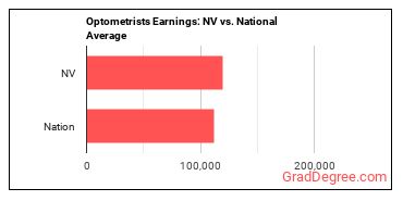 Optometrists earnings in Nevada vs. the national average