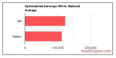 Optometrists earnings in New Hampshire vs. the national average