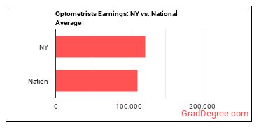 Optometrists earnings in New York vs. the national average
