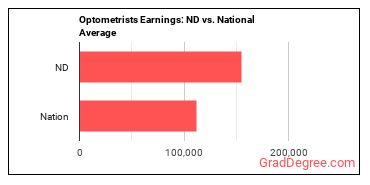 Optometrists earnings in North Dakota vs. the national average