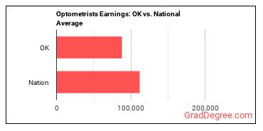 Optometrists earnings in Oklahoma vs. the national average