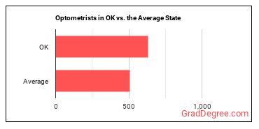 Optometrists in Oklahoma vs. the average state