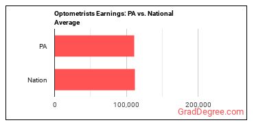 Optometrists earnings in Pennsylvania vs. the national average