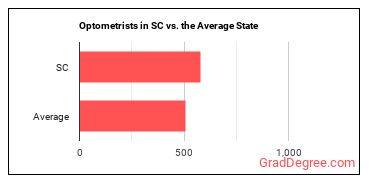 Optometrists in South Carolina vs. the average state