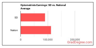 Optometrists earnings in South Dakota vs. the national average