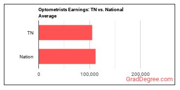 Optometrists earnings in Tennessee vs. the national average
