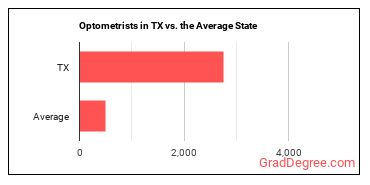 Optometrists in Texas vs. the average state