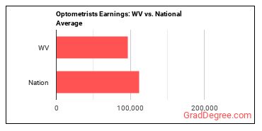 Optometrists earnings in West Virginia vs. the national average