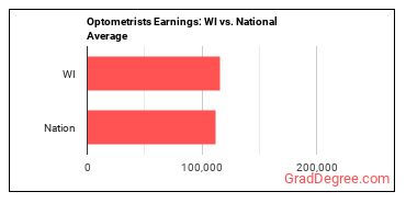 Optometrists earnings in Wisconsin vs. the national average