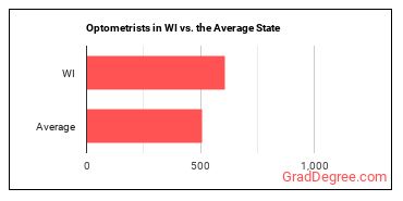 Optometrists in Wisconsin vs. the average state