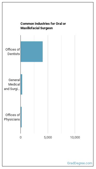 Oral and Maxillofacial Surgeons industries