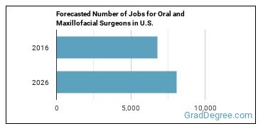 Forecasted number of jobs for Oral and Maxillofacial Surgeons