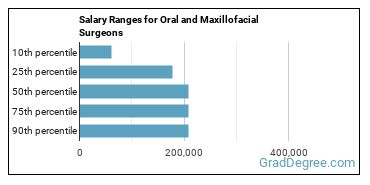 Salary ranges for Oral and Maxillofacial Surgeons