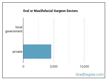 Oral and Maxillofacial Surgeons sectors