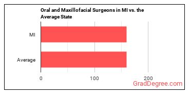 Oral and Maxillofacial Surgeons in Michigan vs. the average state