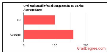 Oral and Maxillofacial Surgeons in Tennessee vs. the average state