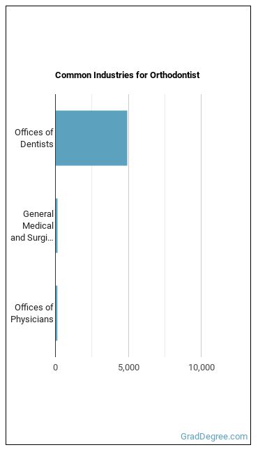 Orthodontists industries