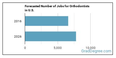 Forecasted number of jobs for Orthodontists