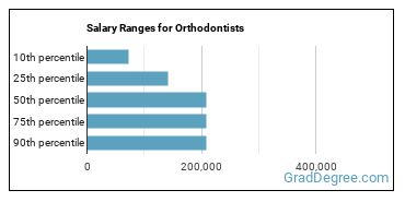 Salary ranges for Orthodontists