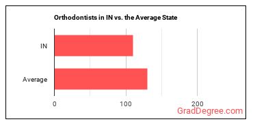 Orthodontists in Indiana vs. the average state
