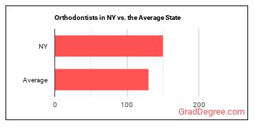 Orthodontists in New York vs. the average state