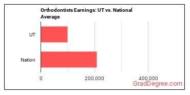 Orthodontists earnings in Utah vs. the national average