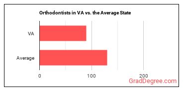 Orthodontists in Virginia vs. the average state