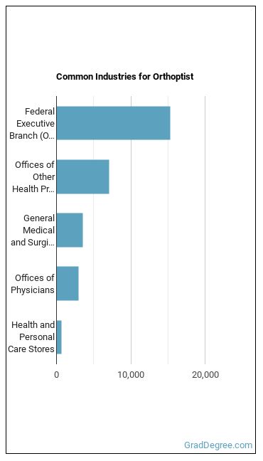 Orthoptists industries
