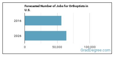 Forecasted number of jobs for Orthoptists