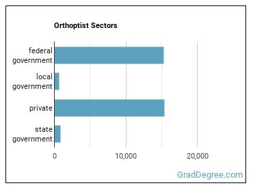 Orthoptists sectors