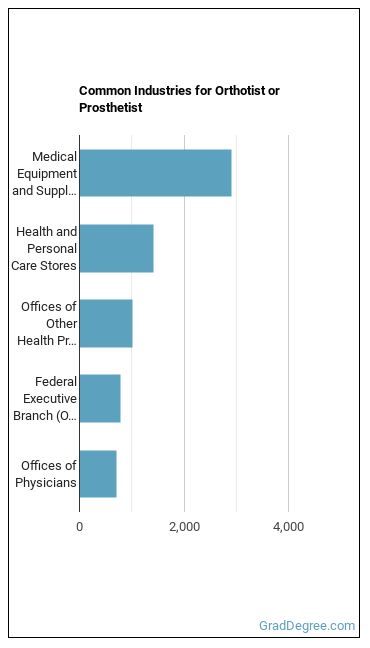 Orthotists and Prosthetists industries