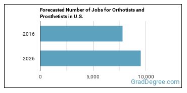Forecasted number of jobs for Orthotists and Prosthetists